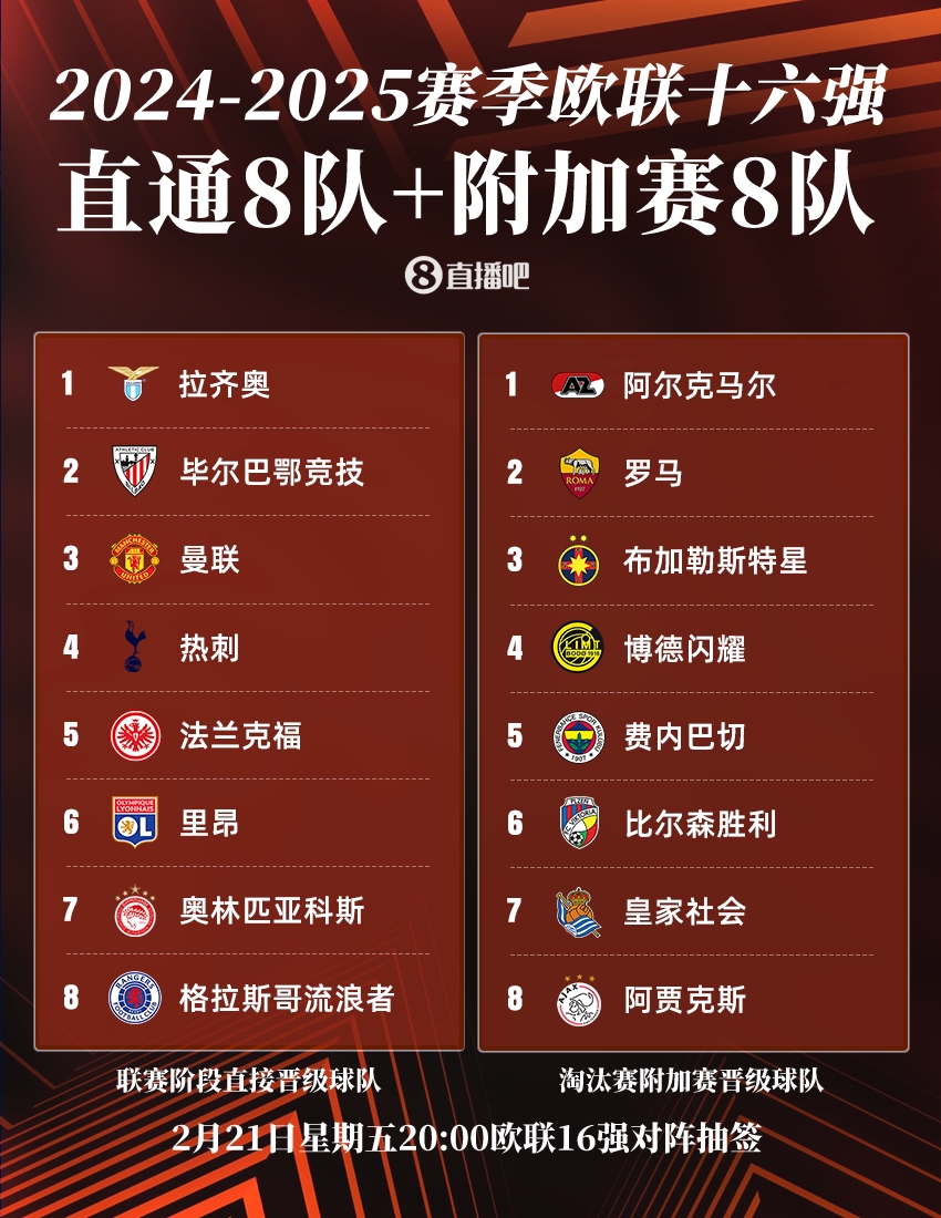 今晚20點(diǎn)歐聯(lián)16強(qiáng)抽簽：曼聯(lián)or熱刺將戰(zhàn)皇社，羅馬德比火爆再演？