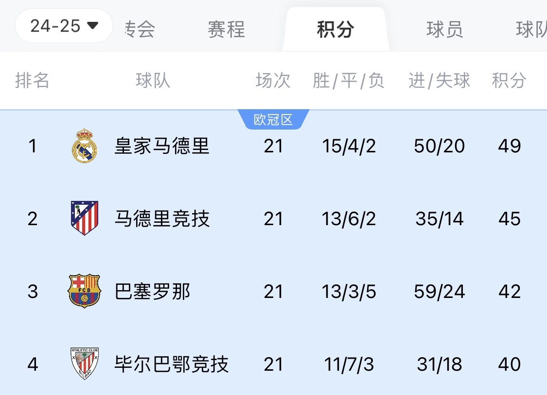 兩難全？皇馬多踢2場附加賽淘汰曼城，西甲4分領(lǐng)跑被馬競巴薩追上