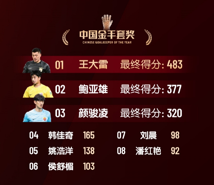 中國(guó)金手套獎(jiǎng)得分：王大雷483第1，鮑亞雄377第2，顏駿凌320第3