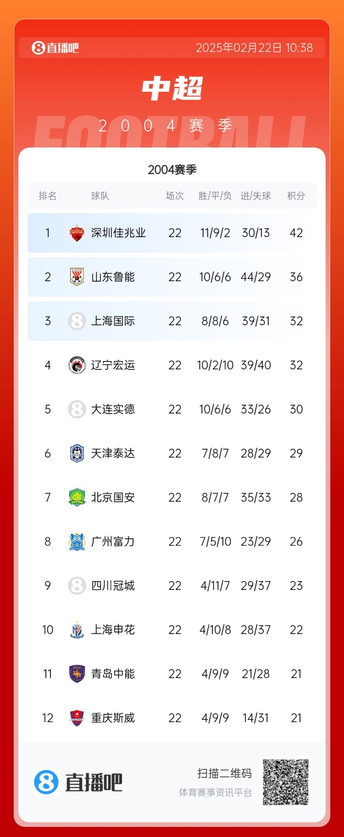 年代感！中超元年2004賽季積分榜：7隊解散，僅存5隊