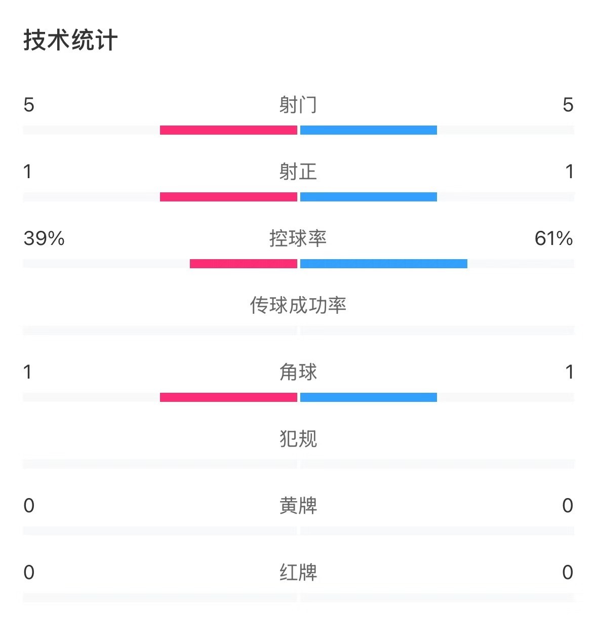 表現(xiàn)亮眼！國青半場控球率超6成，共5次射門&多次創(chuàng)造良機(jī)