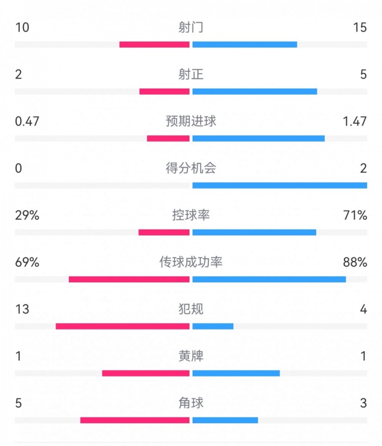 巴薩2-0拉帕數(shù)據(jù)：射門15-10，射正5-2，得分機(jī)會2-0，犯規(guī)4-13