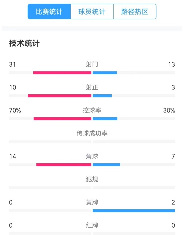津門虎vs梅州全場(chǎng)數(shù)據(jù)：津門虎控球率達(dá)70%，射門數(shù)31-13占優(yōu)