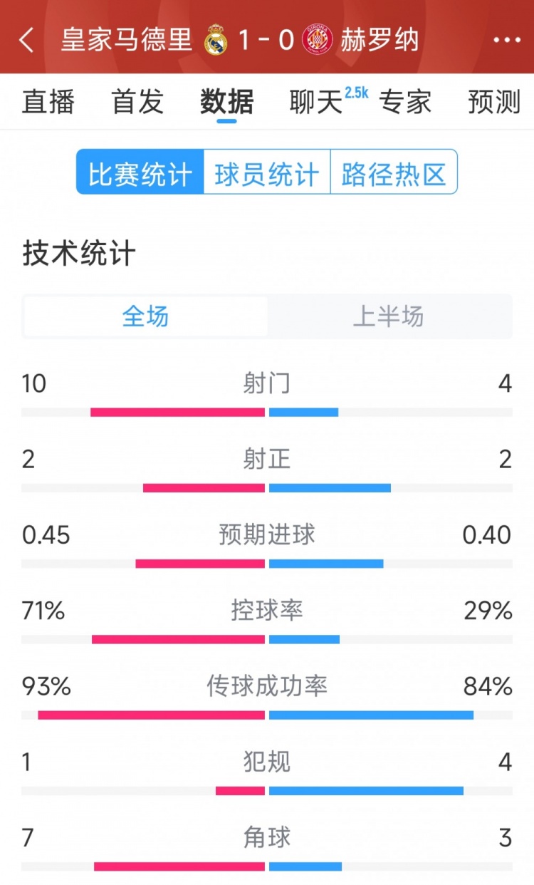 皇馬vs赫羅納半場數(shù)據(jù)：射門10-4，射正2-2，控球率七三開