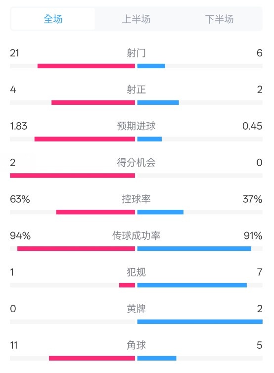 皇馬2-0赫羅納數(shù)據(jù)：射門21-6，射正4-2，控球率63%-37%