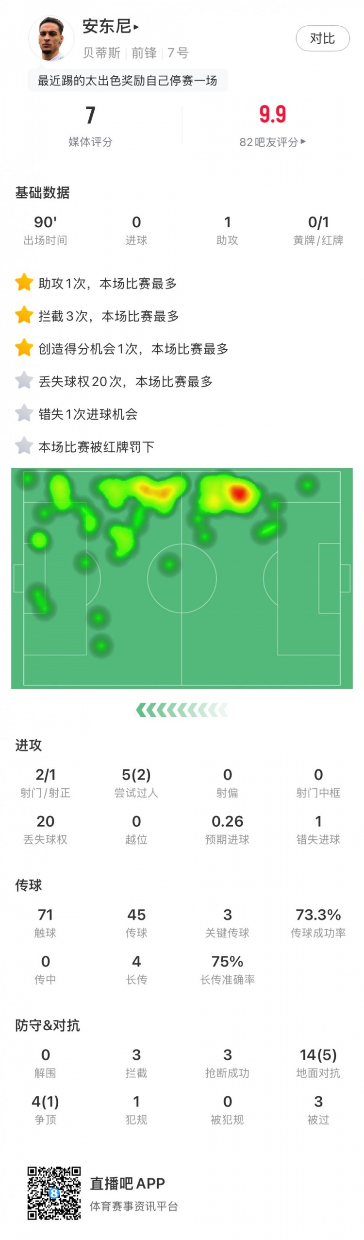 無緣戰(zhàn)皇馬，安東尼全場數(shù)據(jù)：1助攻3關(guān)鍵傳球1直紅，獲評7分