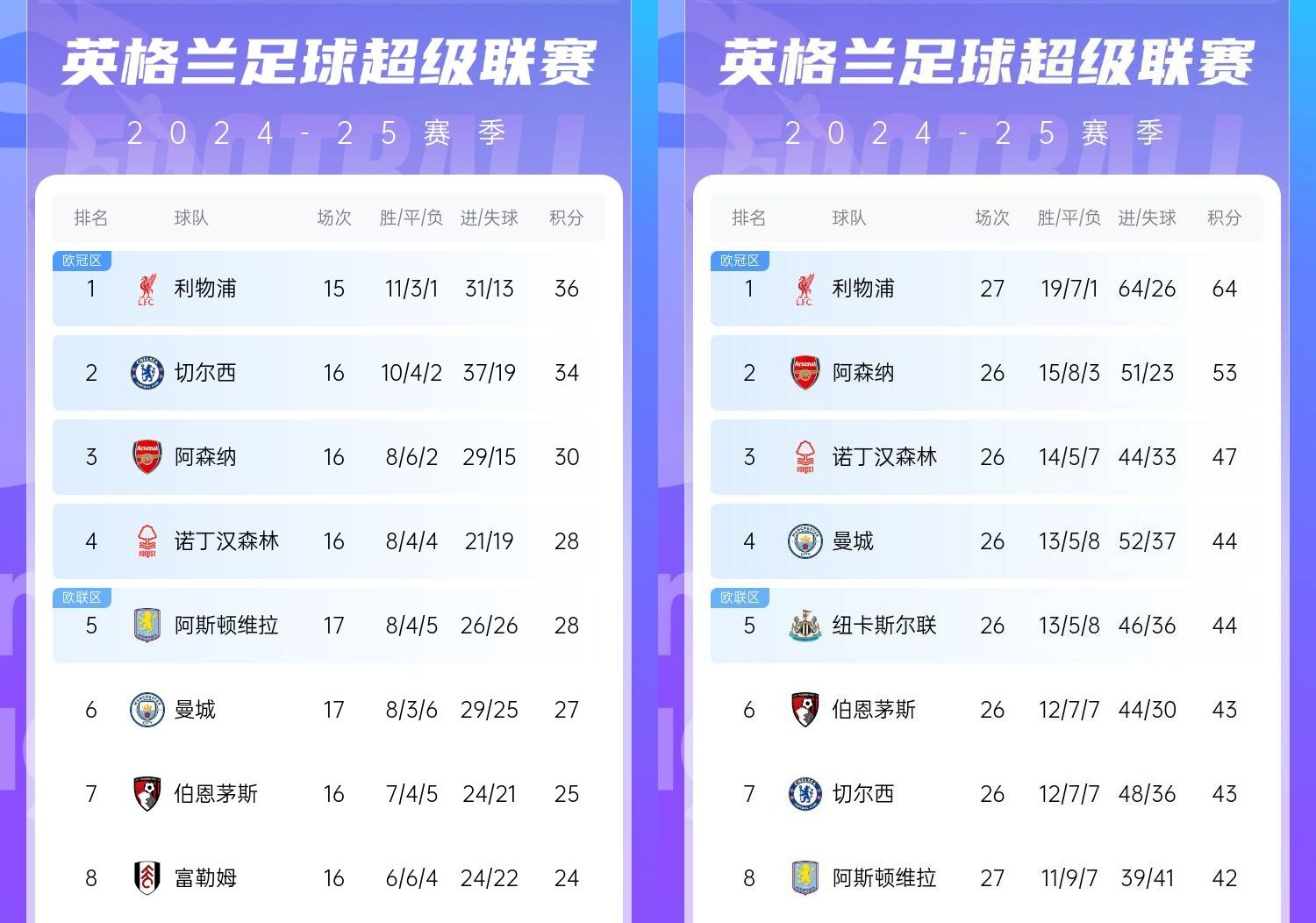 直接爆胎??切爾西從英超第2暴跌到第7，10場僅2勝&從爭冠到爭五
