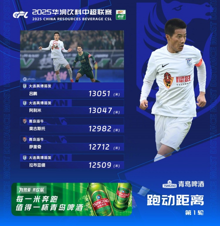 中超首輪跑動榜：升班馬大連英博三人上榜，呂鵬13051米居榜首