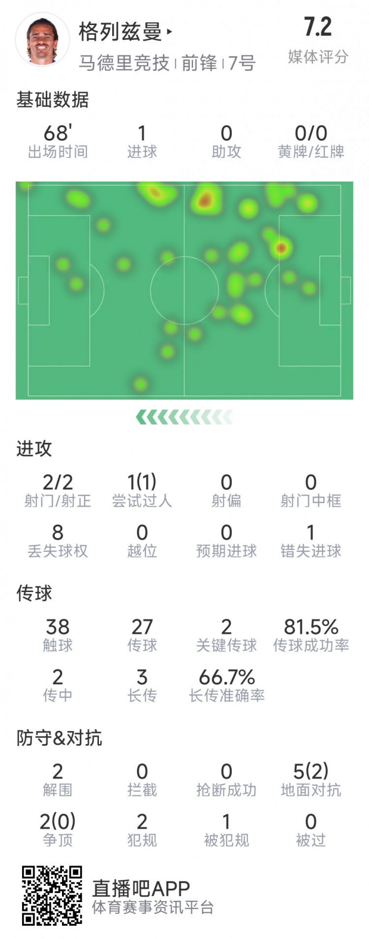 格列茲曼本場(chǎng)數(shù)據(jù)：1粒進(jìn)球，2次射門(mén)均射正，1次錯(cuò)失良機(jī)