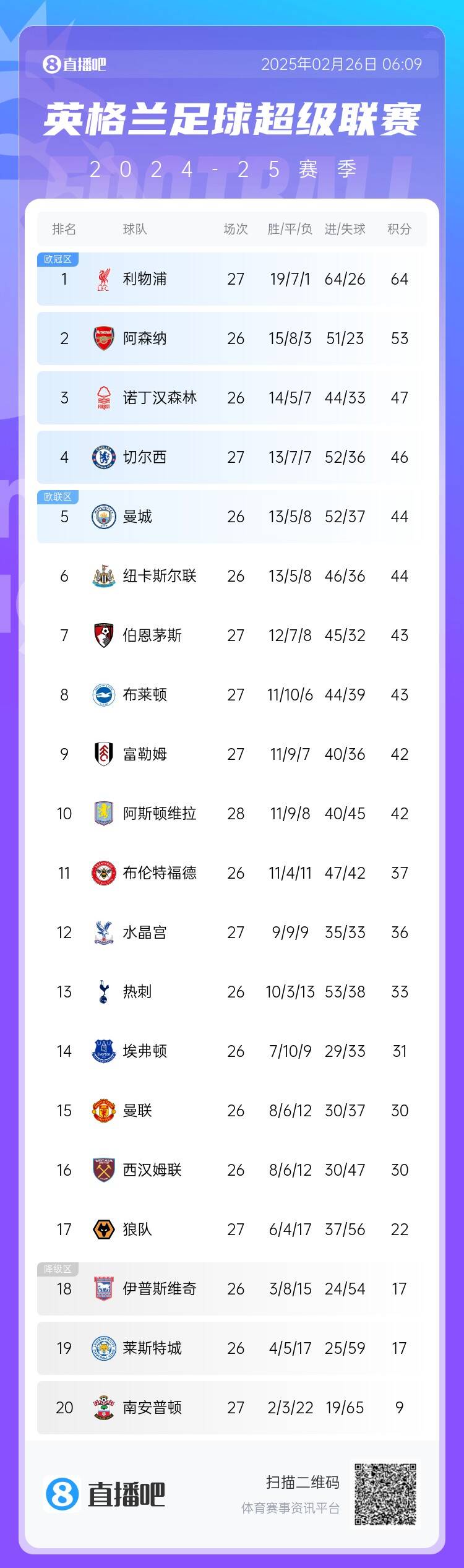 英超積分榜：切爾西結(jié)束2連敗&先賽升第四，利物浦先賽11分領(lǐng)跑