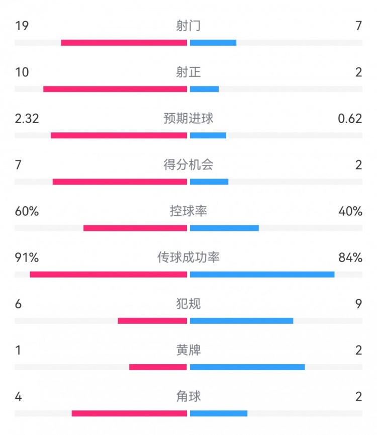 切爾西4-0圣徒數據：射門19-7，射正10-2，得分機會7-2