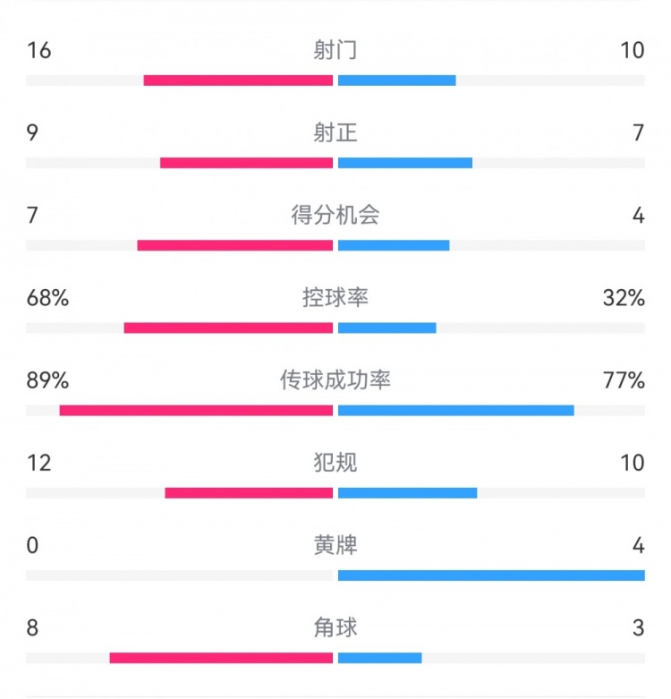 巴薩4-4馬競?cè)珗鰯?shù)據(jù)：射門16-10，射正9-7，得分機(jī)會7-4