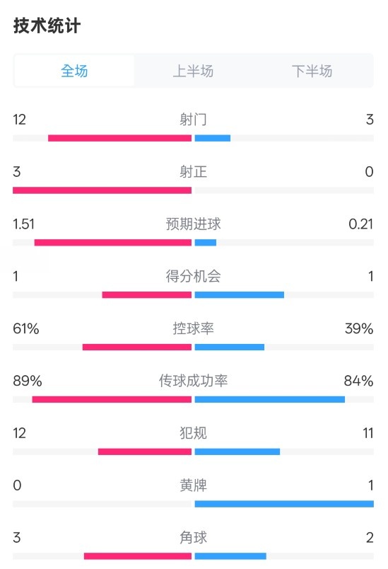 利物浦2-0紐卡全場數(shù)據(jù)：射門12-3，射正3-0，控球率61%-39%