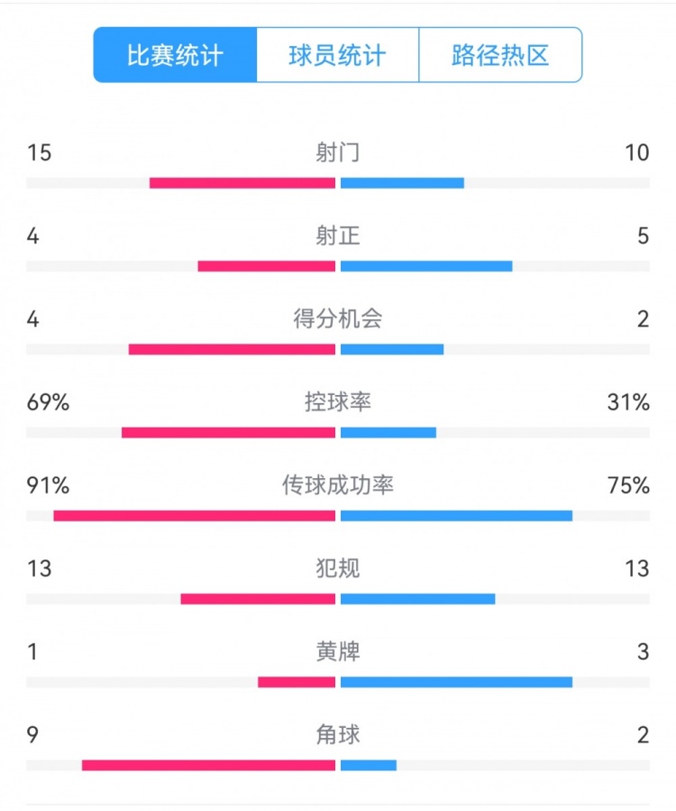 點(diǎn)球告負(fù)！尤文恩波利數(shù)據(jù)：射門(mén)15-10，射正4-5，得分機(jī)會(huì)4-2