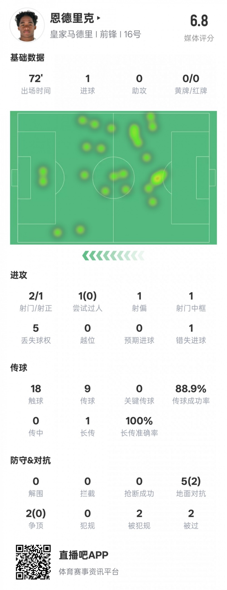 恩德里克本場(chǎng)數(shù)據(jù)：1進(jìn)球1中框1錯(cuò)失進(jìn)球機(jī)會(huì)，評(píng)分6.8