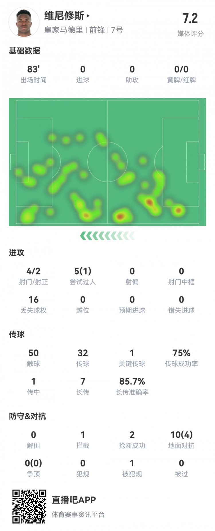 維尼修斯數(shù)據(jù)：4射2正1過人，1次關(guān)鍵傳球，6次成功長傳，評分7.2