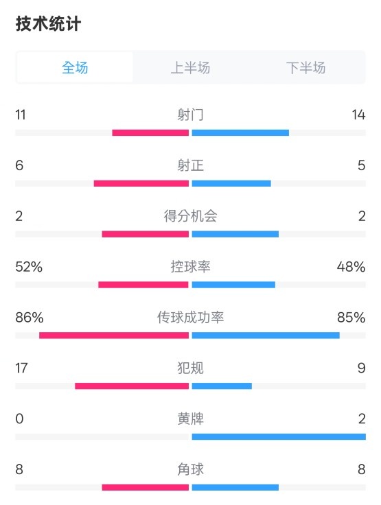 皇社0-1皇馬數(shù)據(jù)：射門11-14，射正6-5，控球率52%-48%，犯規(guī)17-9
