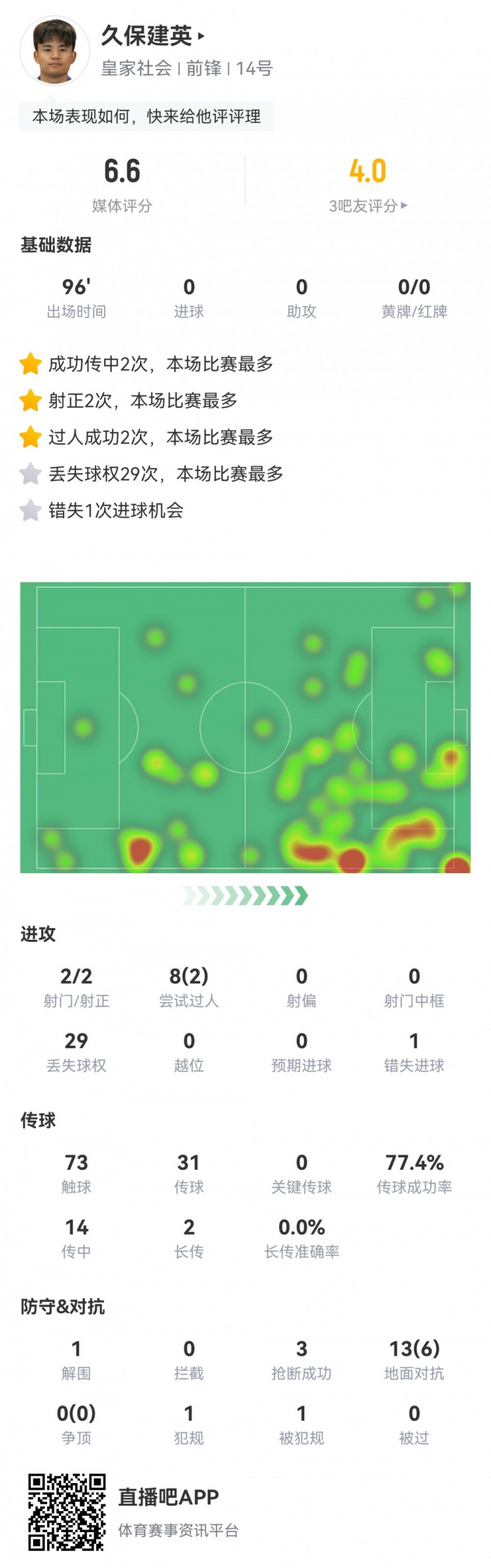 久保建英數(shù)據(jù)：2射2正，1次錯(cuò)失進(jìn)球，29次丟失球權(quán)，評(píng)分僅6.6