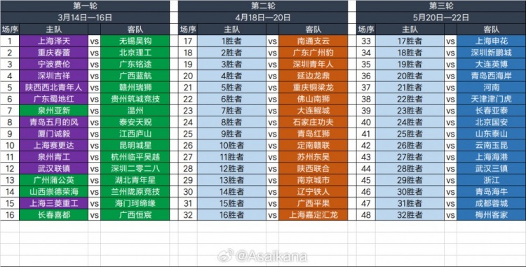 2025足協(xié)杯第一輪、第二輪、第三輪對(duì)陣抽簽結(jié)果 ???