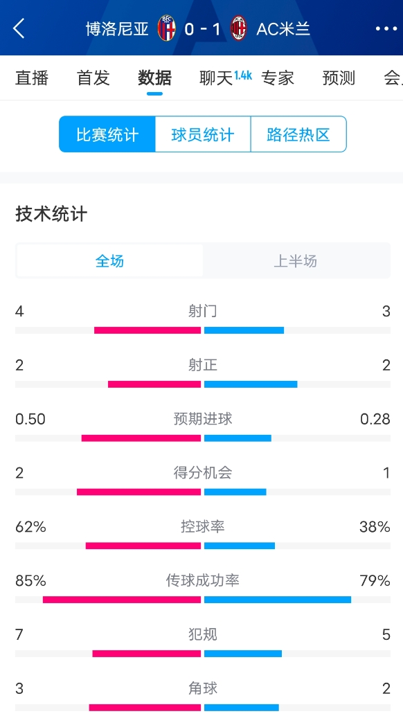 米蘭vs博洛尼亞半場數(shù)據(jù)：米蘭多項數(shù)據(jù)落后，射門3-4，射正2-2