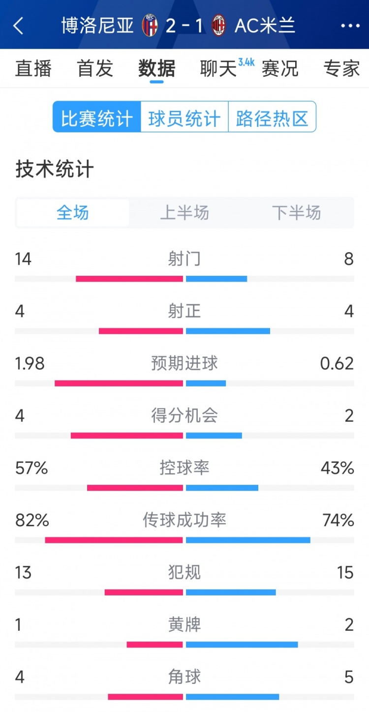 AC米蘭1-2博洛尼亞全場數(shù)據(jù)：射門8-14，射正4-4，得分機會2-4