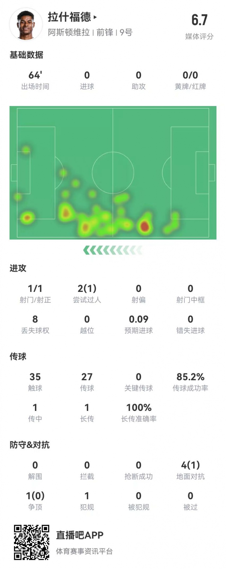 存在感低！拉什福德本場1射0正&0關(guān)鍵傳球 5對抗1成功 獲評6.7分