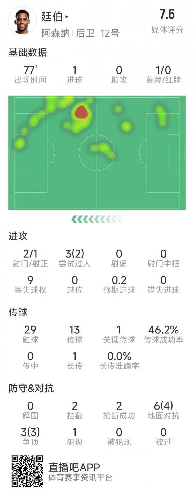 廷伯本場(chǎng)數(shù)據(jù)：1粒進(jìn)球，2次射門，2攔截，2搶斷，9對(duì)抗7成功