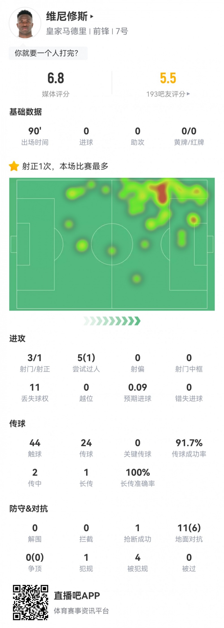 維尼修斯數(shù)據(jù)：3射1正1過人，4次被犯規(guī)，11次丟失球權(quán)，評分6.8