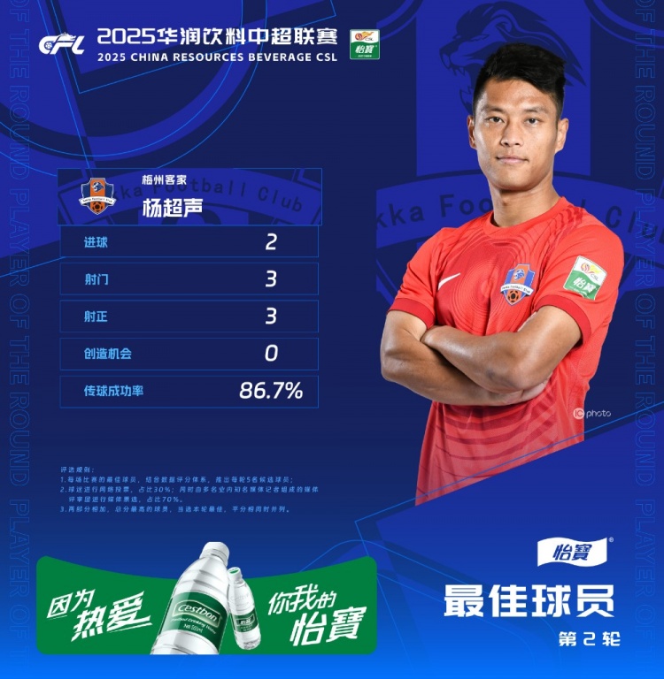楊超聲當(dāng)選中超第2輪最佳球員，梅開二度幫助梅州客家取得首勝