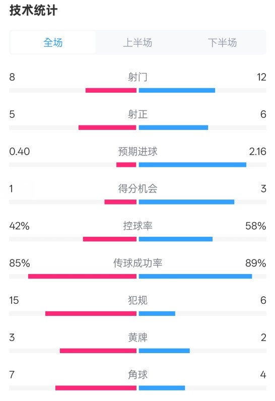 費耶諾德0-2國米數(shù)據(jù)：射門8-12，射正5-6，控球率42%-58%