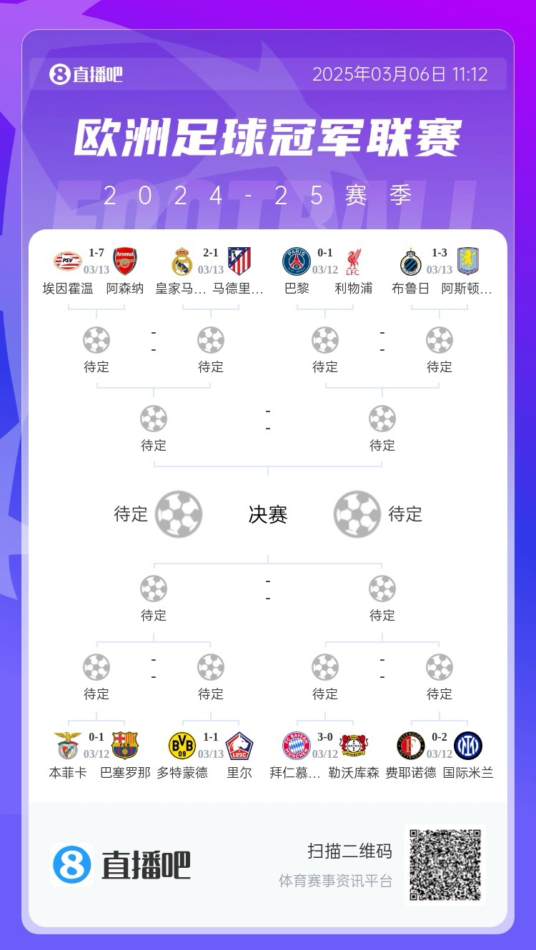 三英戰(zhàn)馬德里？英超3隊首回合全勝，槍手已穩(wěn)&維拉紅軍占先機