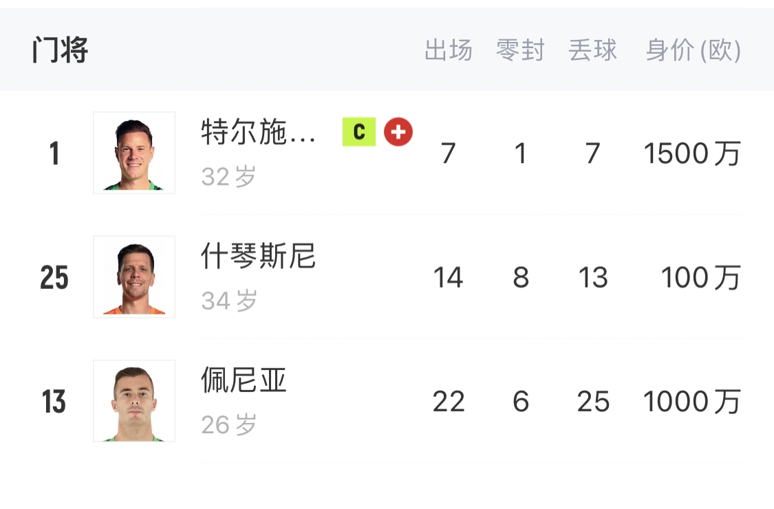 如何抉擇？一門特獅32歲，佩尼亞26歲，34歲什琴斯尼合同6月到期