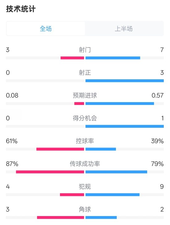 皇社半場(chǎng)0-0曼聯(lián)數(shù)據(jù)：射門3-7，射正0-3，控球率61%-39%