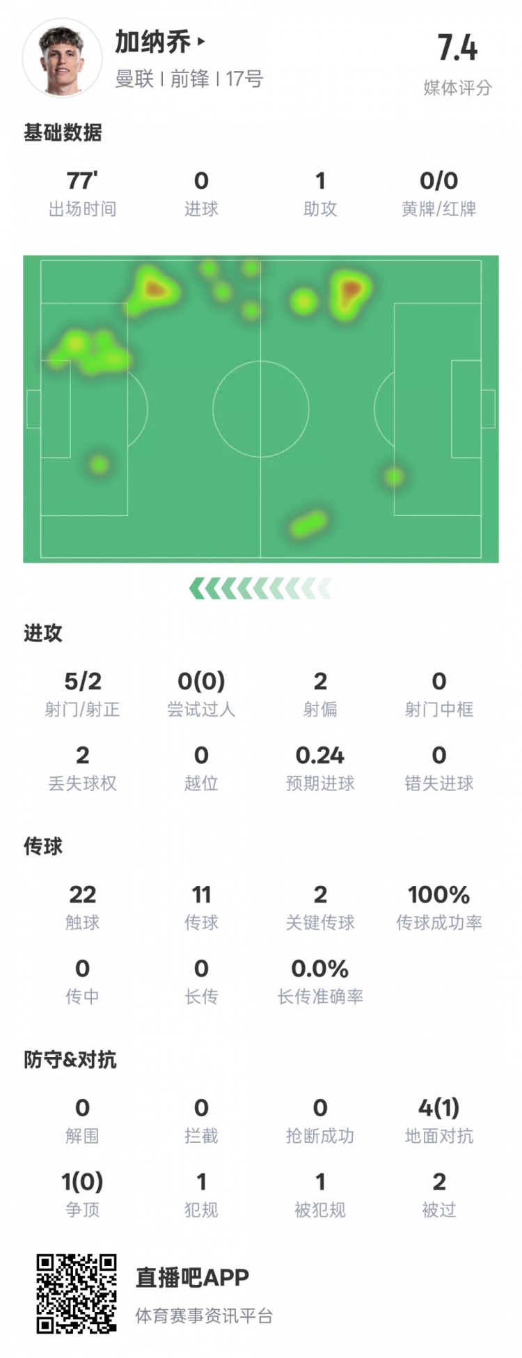 加納喬本場數(shù)據：1助攻2關鍵傳球&傳球成功率100%，評分7.4