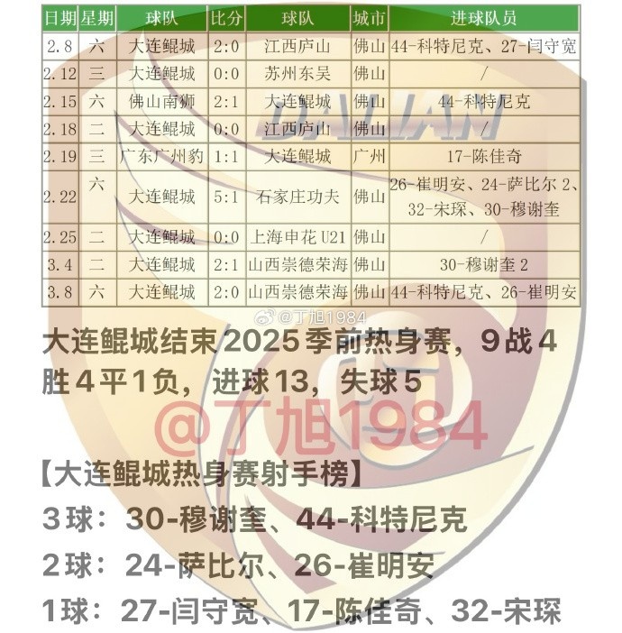 大連鯤城2025季前熱身賽：9戰(zhàn)4勝4平1負(fù) 穆謝奎、科特尼克各入3球