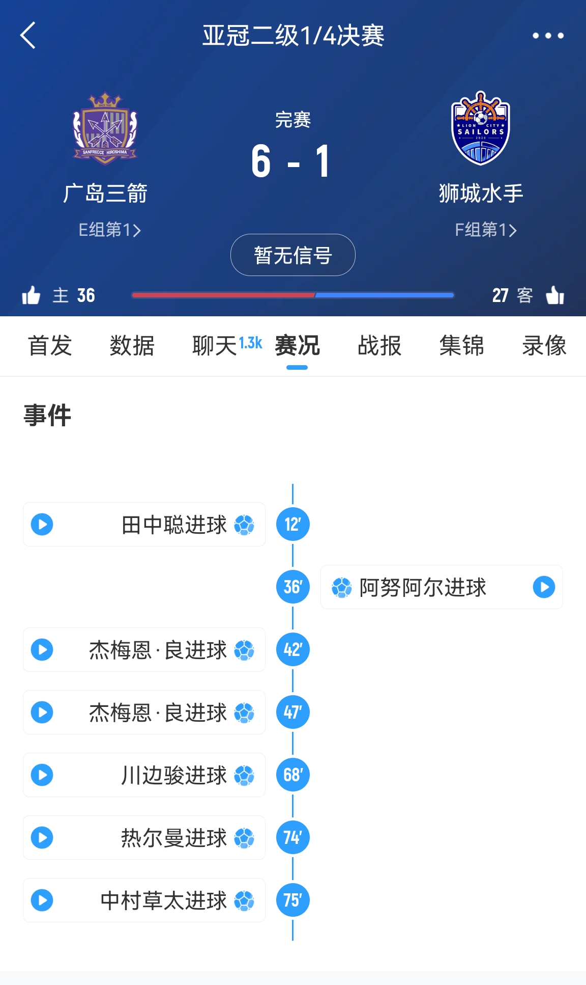 原本6-1大勝！官方：廣島三箭違規(guī)使用禁賽球員，被判0-3負(fù)獅城