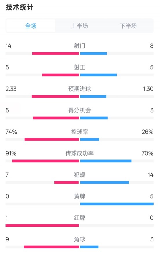 拜仁2-3波鴻全場數(shù)據(jù)：射門14-8，射正5-5，控球74%-26%，紅牌1-0