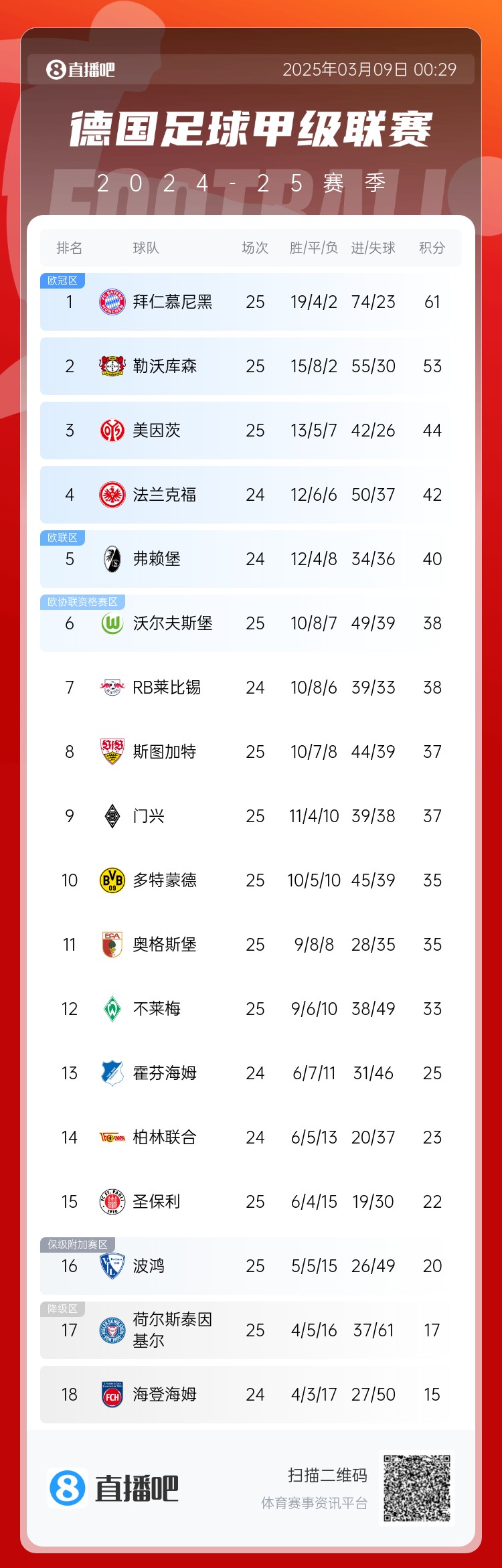 集體翻車！德甲積分榜：拜仁仍居榜首，藥廠落后8分第2，多特第10