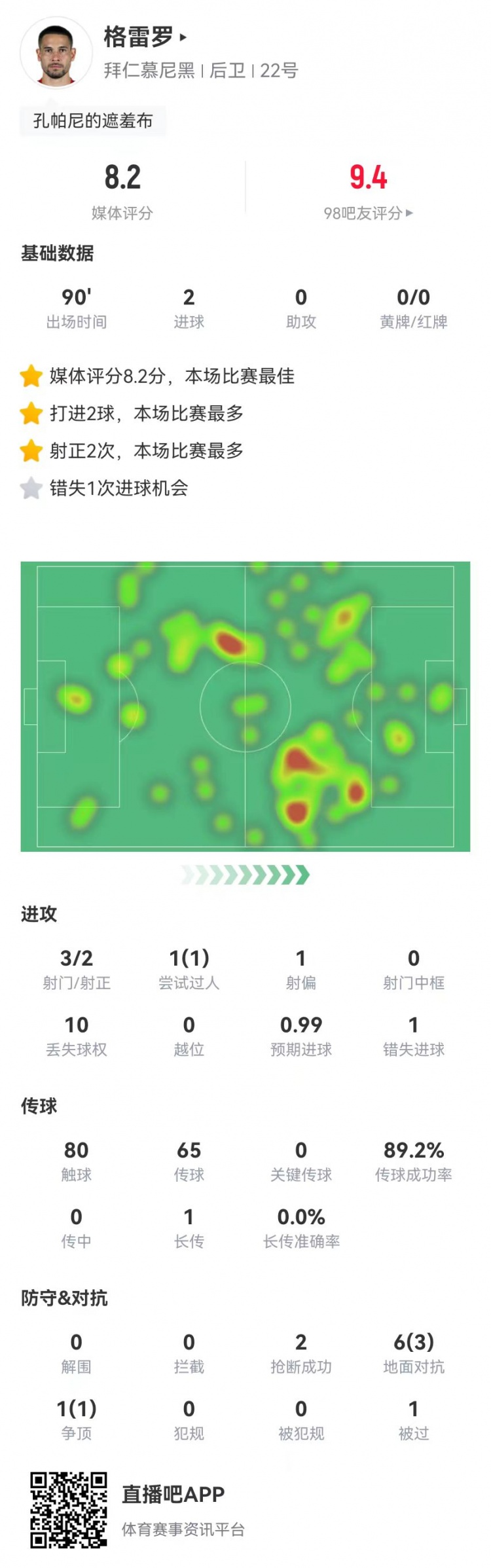 格雷羅本場3射2正進(jìn)2球+1失良機(jī) 7對抗4成功，8.2分全場最高
