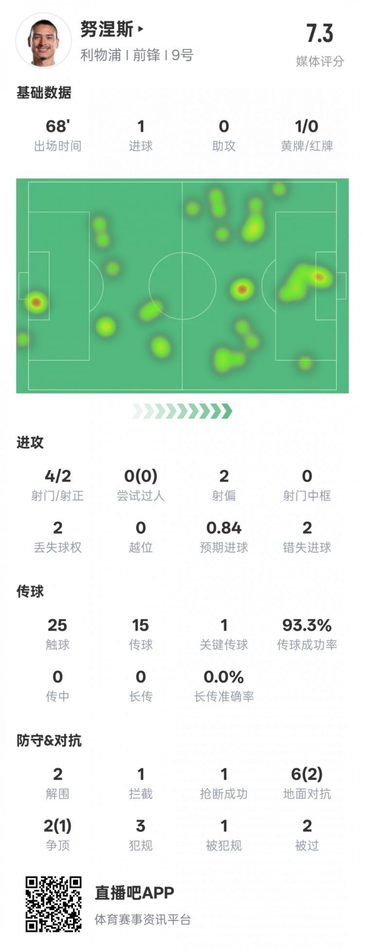 努涅斯本場數(shù)據(jù)：1進(jìn)球1關(guān)鍵傳球2錯(cuò)失進(jìn)球機(jī)會，評分7.3