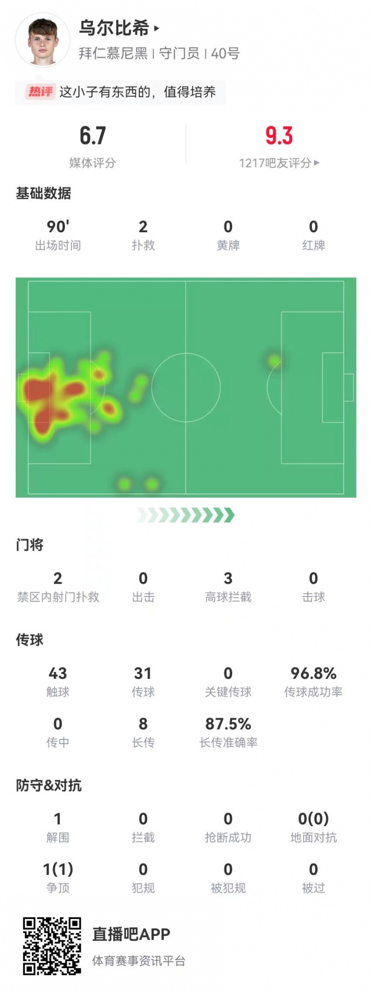 烏爾比希德甲首秀數(shù)據(jù)：2撲救&被打進3球，8長傳7成功，獲評6.7分