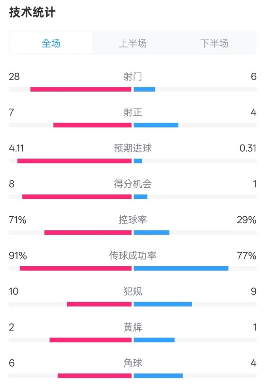 利物浦3-1南安普頓數(shù)據(jù)：射門28-6，射正7-4，控球率71%-29%