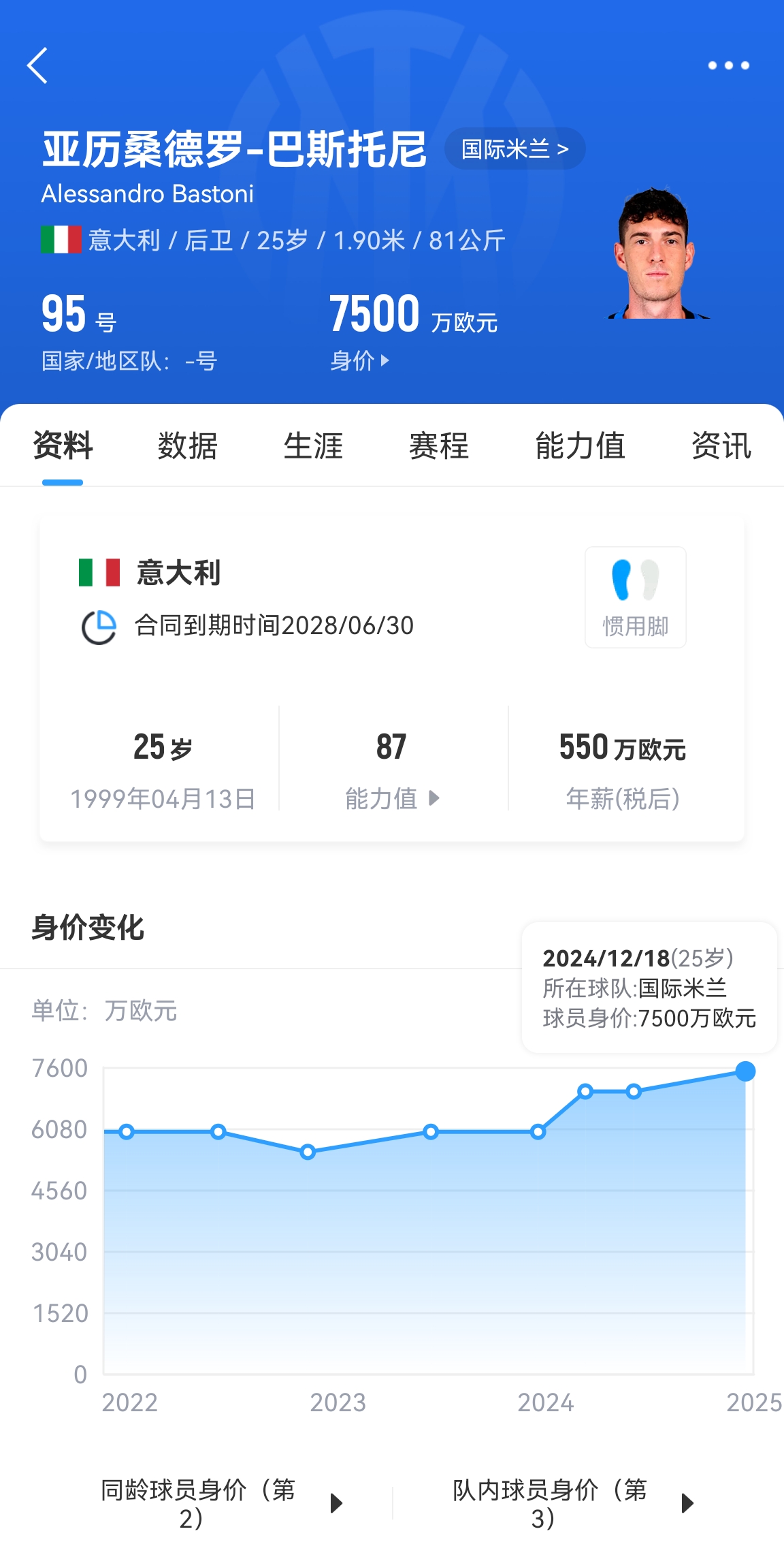 25歲身價(jià)7500萬(wàn)！巴斯托尼83分鐘人球分過(guò)奔襲策動(dòng)，圖拉姆失空門