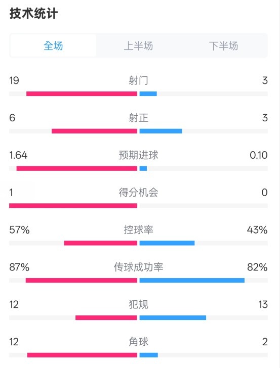 占優(yōu)！切爾西1-0藍(lán)狐數(shù)據(jù)：射門19-3，射正6-3，控球率57%-43%