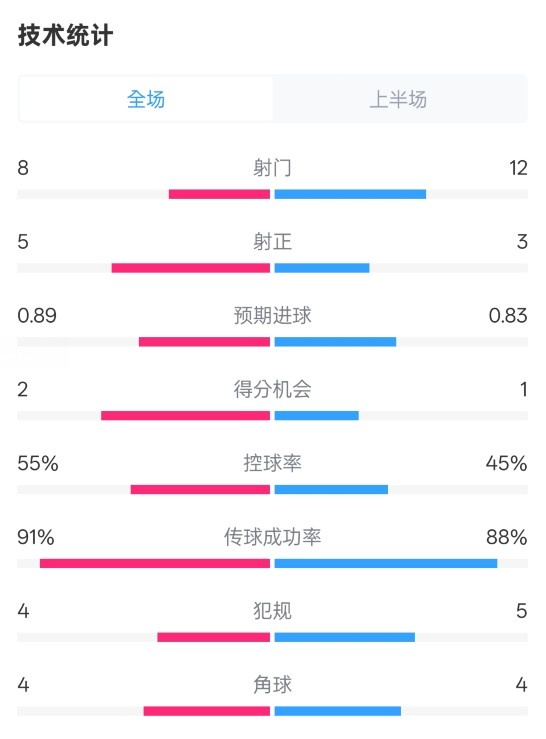 皇馬半場2-1巴列卡諾數(shù)據(jù)：射門8-12，射正5-3，控球率55%-45%