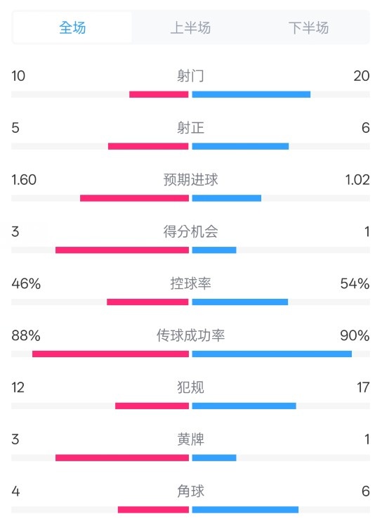 皇馬2-1巴列卡諾數(shù)據(jù)：射門10-20，射正5-6，控球率46%-54%