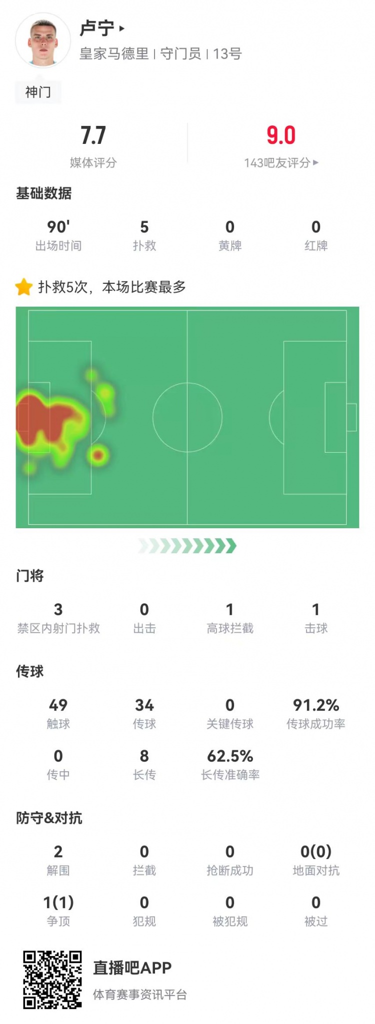 來之能戰(zhàn)！盧寧本場數(shù)據(jù)：5撲救+8長傳5成功，獲評7.7分