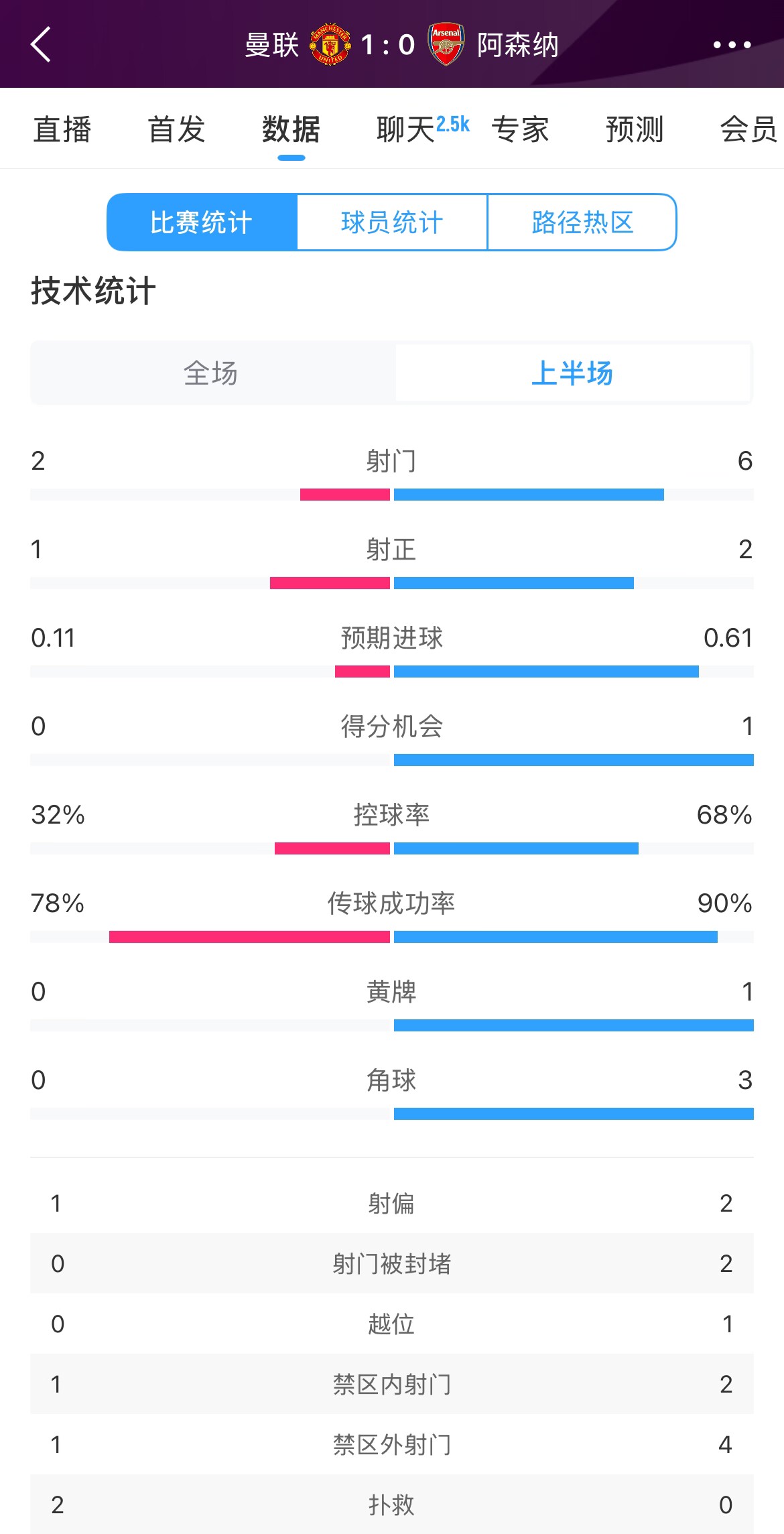 曼聯(lián)1-0阿森納半場數(shù)據(jù)：曼聯(lián)僅1射正即進(jìn)球，阿森納6射2正