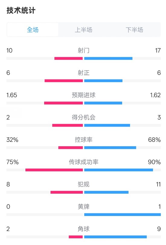 曼聯(lián)1-1阿森納全場數(shù)據(jù)：射門10-17，射正6-6，控球率32%-68%