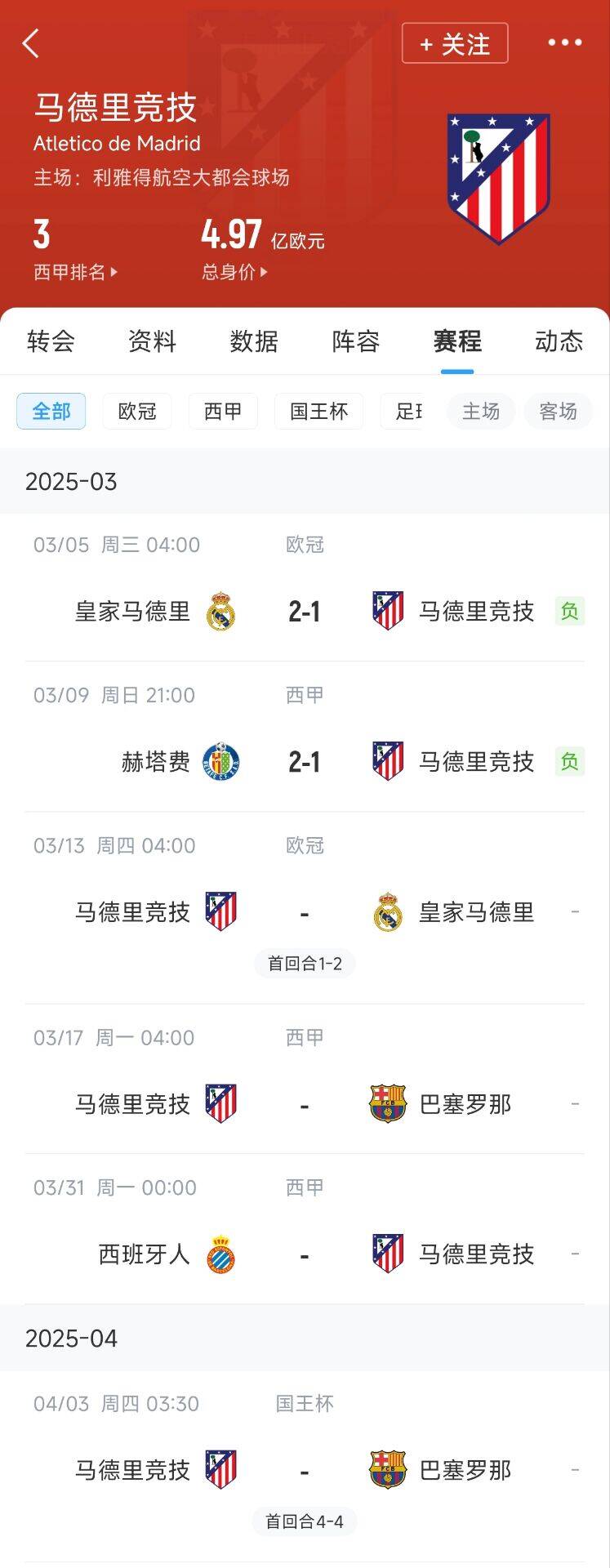 心累…??馬競魔鬼賽程連吃2敗，之后4場3戰(zhàn)：皇馬+巴薩+巴薩